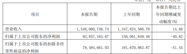 永之胜 海博思创上市首季业绩大滑坡，毛利率走低困局难解，IPO募资火速转向