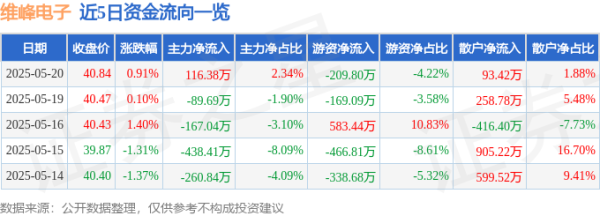 简配资 股票行情快报：维峰电子（301328）5月20日主力资金净买入116.38万元