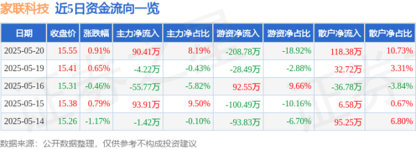 金领速配 股票行情快报：家联科技（301193）5月20日主力资金净买入90.41万元