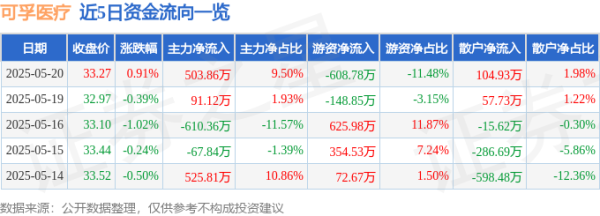 优股配资 股票行情快报：可孚医疗（301087）5月20日主力资金净买入503.86万元