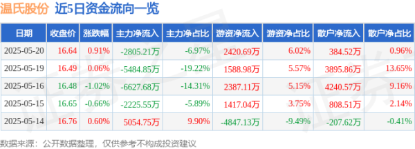 融金牛 股票行情快报：温氏股份（300498）5月20日主力资金净卖出2805.21万元