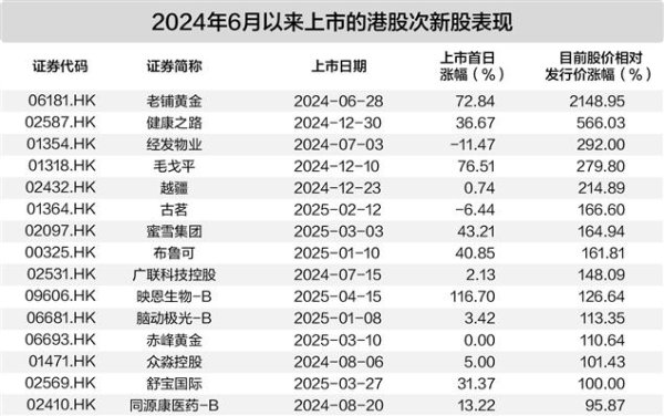 金富宝配资 “疯狂次新股”来袭 千元股、暴涨股、逆袭股各领风骚